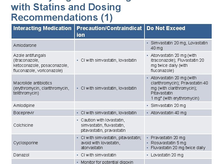 with Statins and Dosing Recommendations (1) Interacting Medication Precaution/Contraindicat Do Not Exceed ion Amiodarone