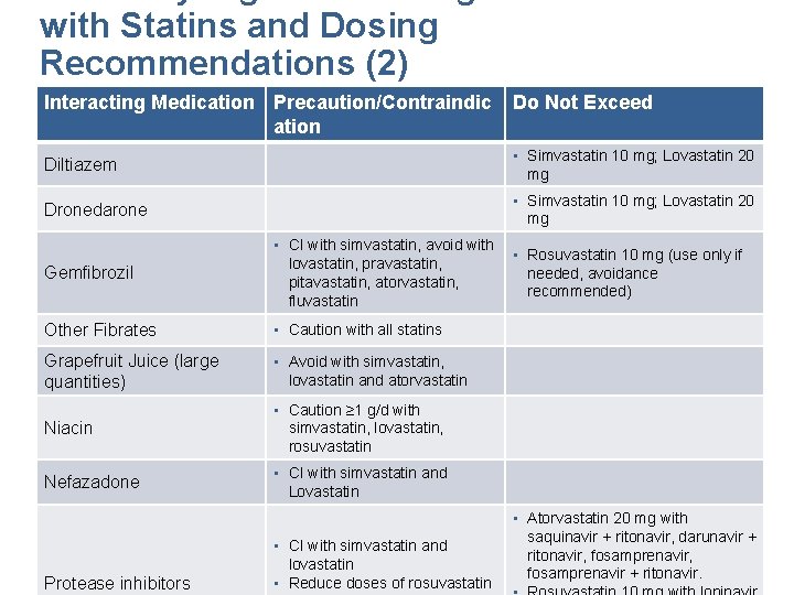 with Statins and Dosing Recommendations (2) Interacting Medication Precaution/Contraindic ation Do Not Exceed Diltiazem