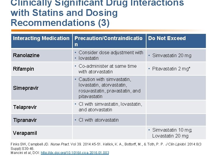 Clinically Significant Drug Interactions with Statins and Dosing Recommendations (3) Interacting Medication Precaution/Contraindicatio n