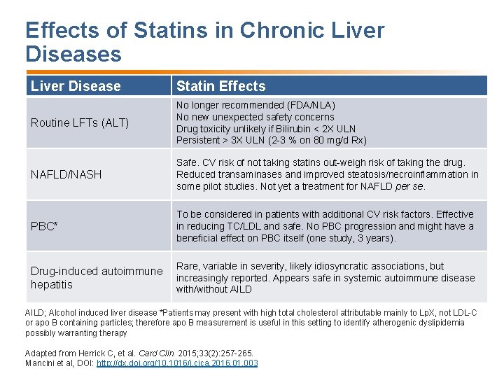 Effects of Statins in Chronic Liver Diseases Liver Disease Statin Effects Routine LFTs (ALT)