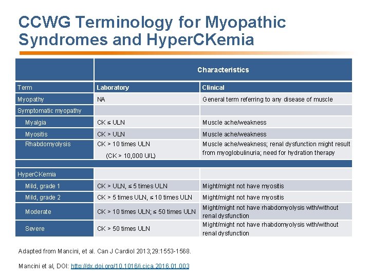 CCWG Terminology for Myopathic Syndromes and Hyper. CKemia Characteristics Term Laboratory Clinical Myopathy NA