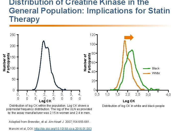 Distribution of Creatine Kinase in the General Population: Implications for Statin Therapy 200 100