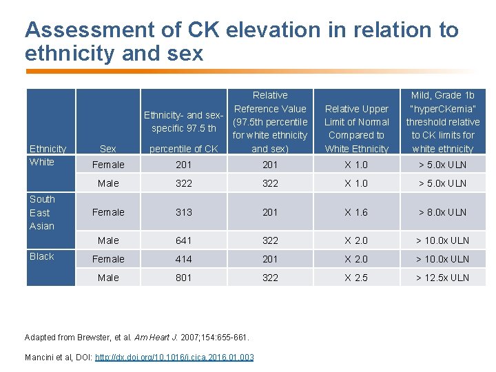 Assessment of CK elevation in relation to ethnicity and sex Ethnicity White South East