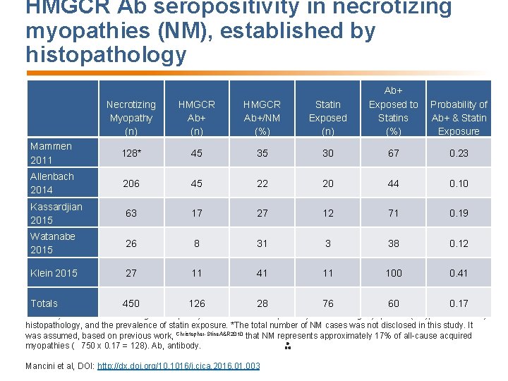 HMGCR Ab seropositivity in necrotizing myopathies (NM), established by histopathology Necrotizing Myopathy (n) HMGCR