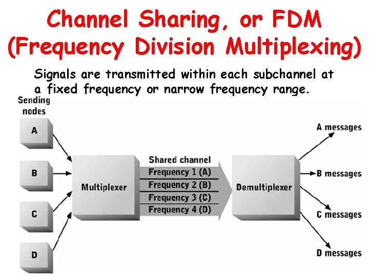 Channel Sharing, or FDM (Frequency Division Multiplexing) Signals are transmitted within each subchannel at