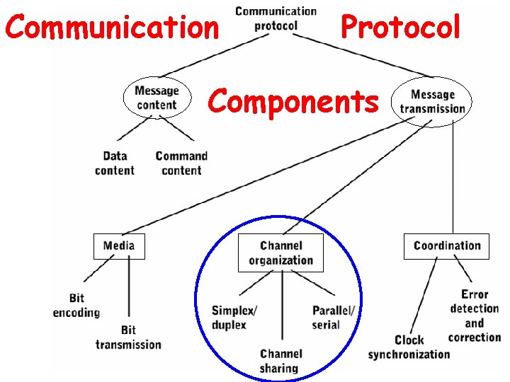 Communication Protocol Components 