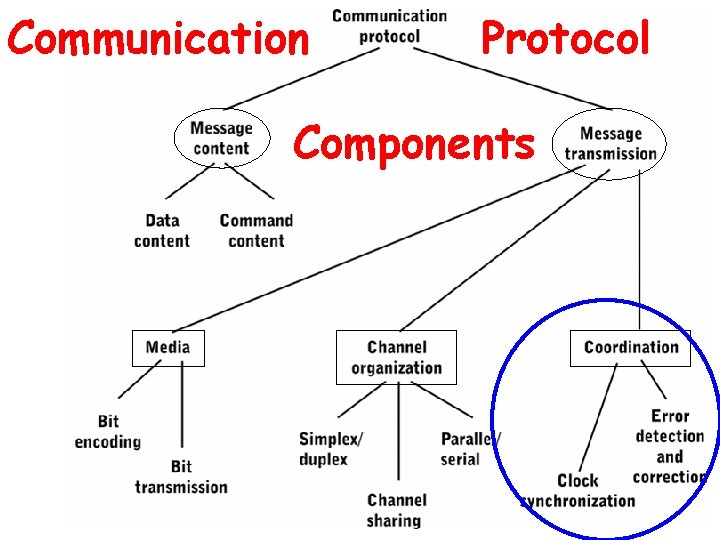 Communication Protocol Components 