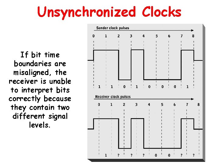 Unsynchronized Clocks If bit time boundaries are misaligned, the receiver is unable to interpret