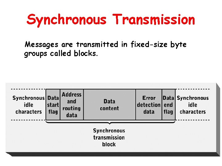 Synchronous Transmission Messages are transmitted in fixed-size byte groups called blocks. 