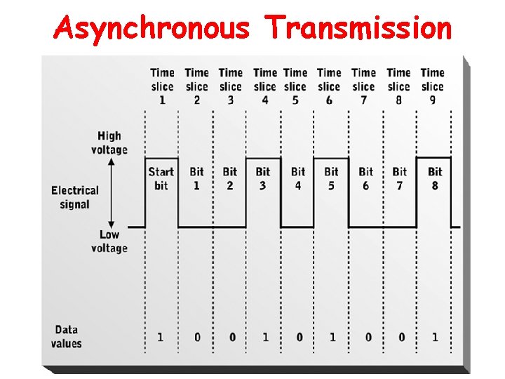 Asynchronous Transmission 