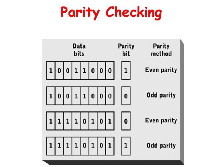 Parity Checking 