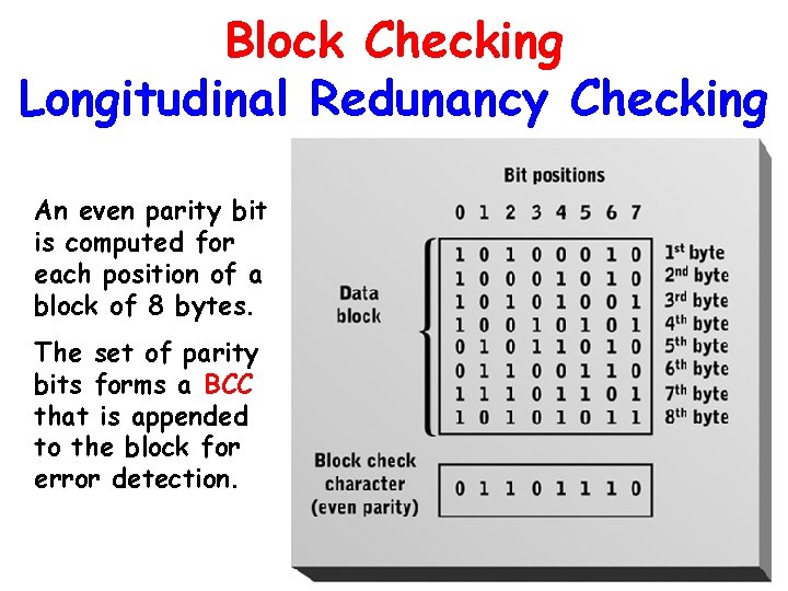 Block Checking Longitudinal Redunancy Checking An even parity bit is computed for each position