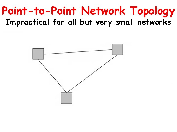 Point-to-Point Network Topology Impractical for all but very small networks 