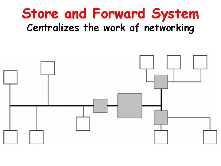 Store and Forward System Centralizes the work of networking 