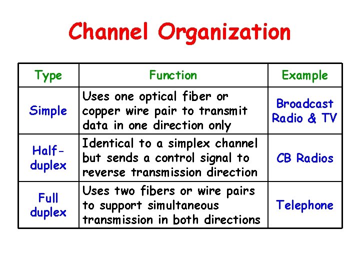 Channel Organization Type Function Example Simple Uses one optical fiber or copper wire pair