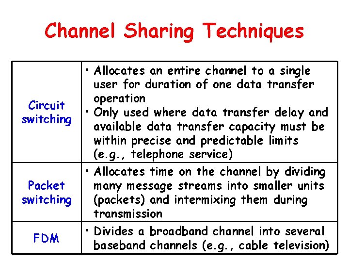 Channel Sharing Techniques Circuit switching Packet switching FDM • Allocates an entire channel to