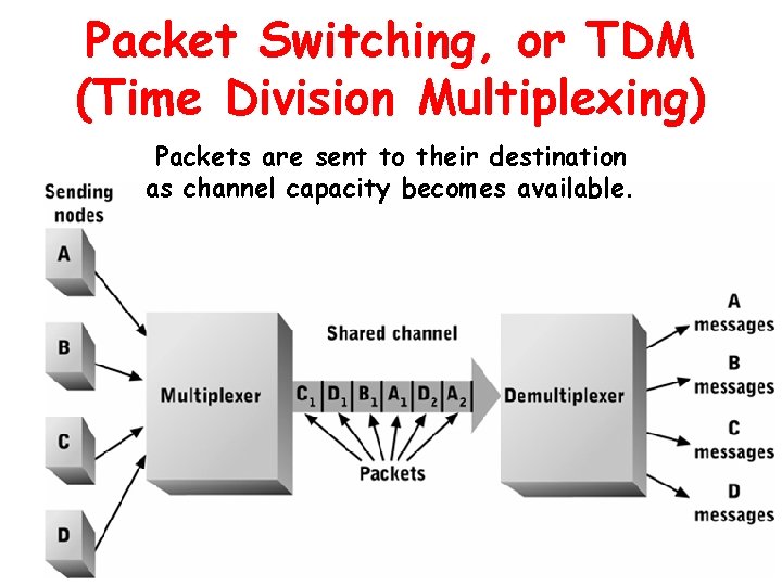 Packet Switching, or TDM (Time Division Multiplexing) Packets are sent to their destination as