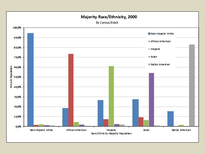 Majority Race/Ethnicity, 2000 By Census Block 100, 0% Non-Hispanic White 90, 0% African American