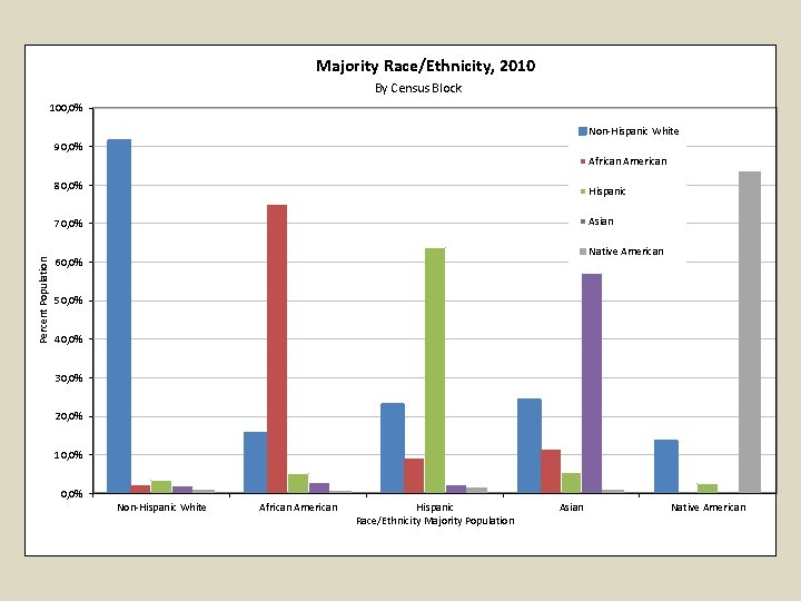 Majority Race/Ethnicity, 2010 By Census Block 100, 0% Non-Hispanic White 90, 0% African American