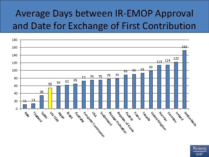 Average Days between IR-EMOP Approval and Date for Exchange of First Contribution 180 140