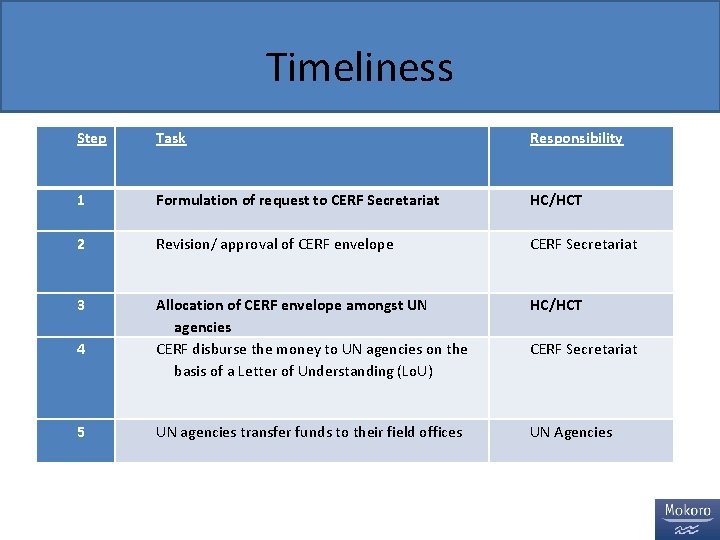 Timeliness Step Task Responsibility 1 Formulation of request to CERF Secretariat HC/HCT 2 Revision/