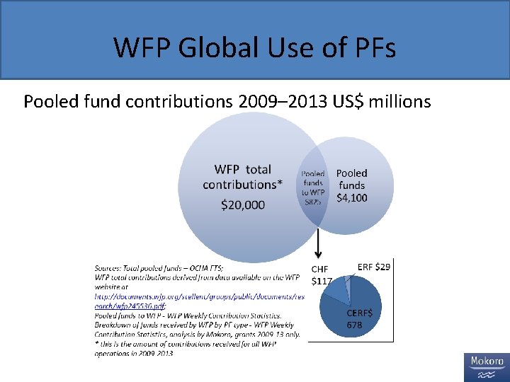 WFP Global Use of PFs Pooled fund contributions 2009– 2013 US$ millions 