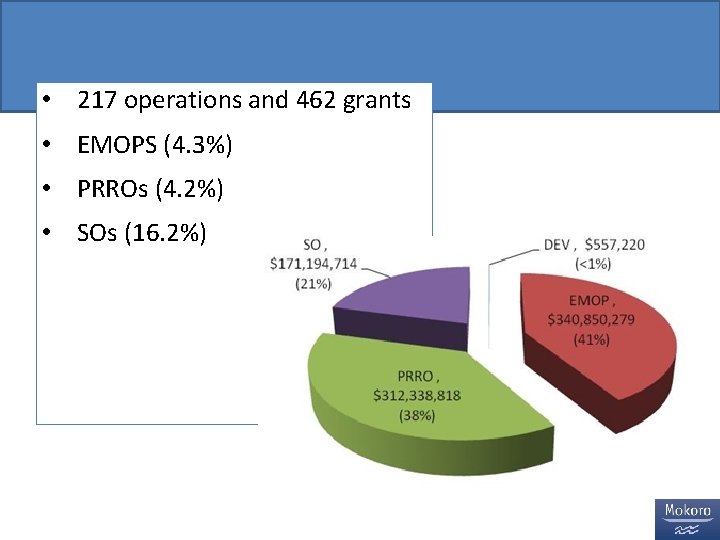  • 217 operations and 462 grants • EMOPS (4. 3%) • PRROs (4.