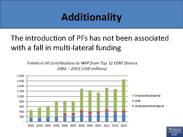 Additionality The introduction of PFs has not been associated with a fall in multi-lateral