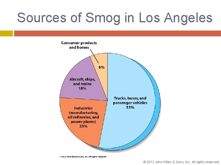 Sources of Smog in Los Angeles © 2012 John Wiley & Sons, Inc. All