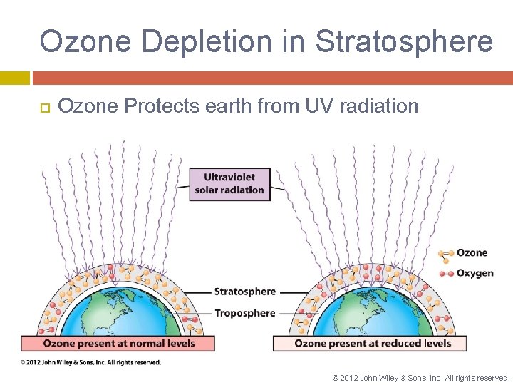 Ozone Depletion in Stratosphere Ozone Protects earth from UV radiation © 2012 John Wiley