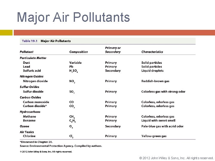 Major Air Pollutants © 2012 John Wiley & Sons, Inc. All rights reserved. 