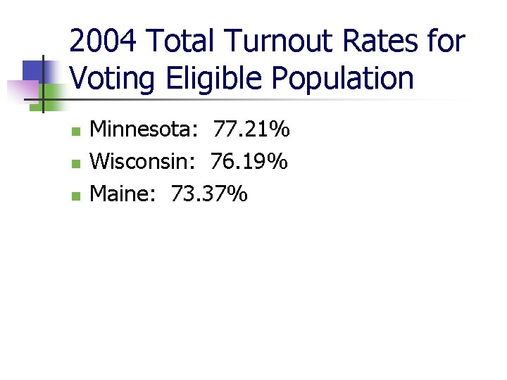 2004 Total Turnout Rates for Voting Eligible Population n Minnesota: 77. 21% Wisconsin: 76.