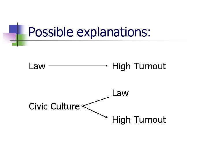 Possible explanations: Law High Turnout Law Civic Culture High Turnout 