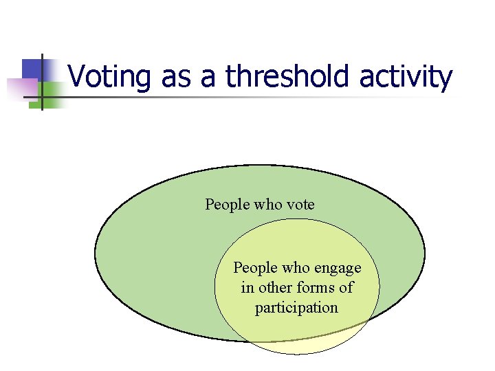 Voting as a threshold activity People who vote People who engage in other forms