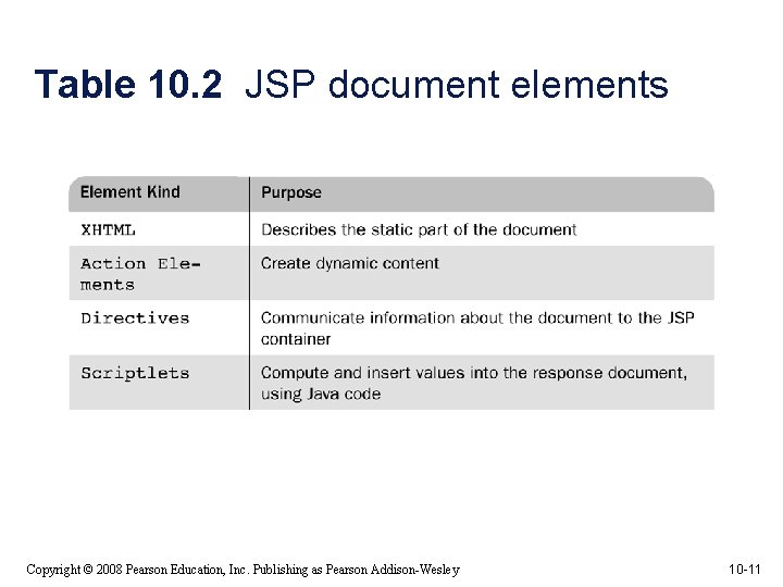 Table 10. 2 JSP document elements Copyright © 2008 Pearson Education, Inc. Publishing as