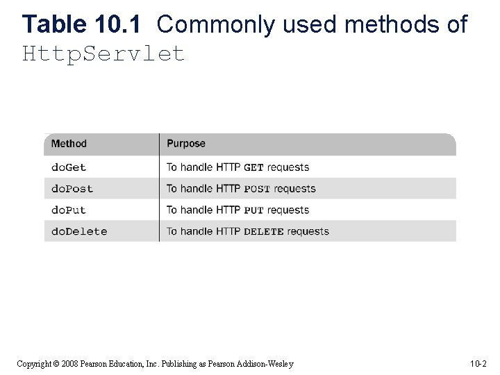 Table 10. 1 Commonly used methods of Http. Servlet Copyright © 2008 Pearson Education,