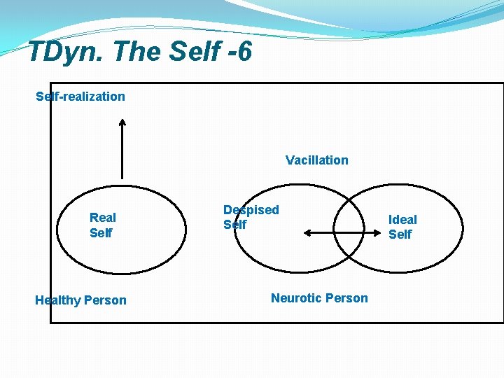 TDyn. The Self -6 Self-realization Vacillation Real Self Healthy Person Despised Self Neurotic Person