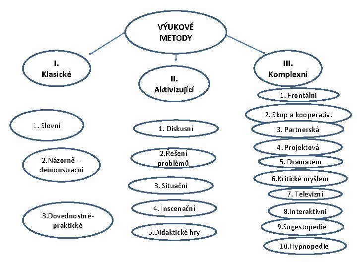 VÝUKOVÉ METODY I. Klasické II. Aktivizující III. Komplexní 1. Frontální 2. Skup a kooperativ.