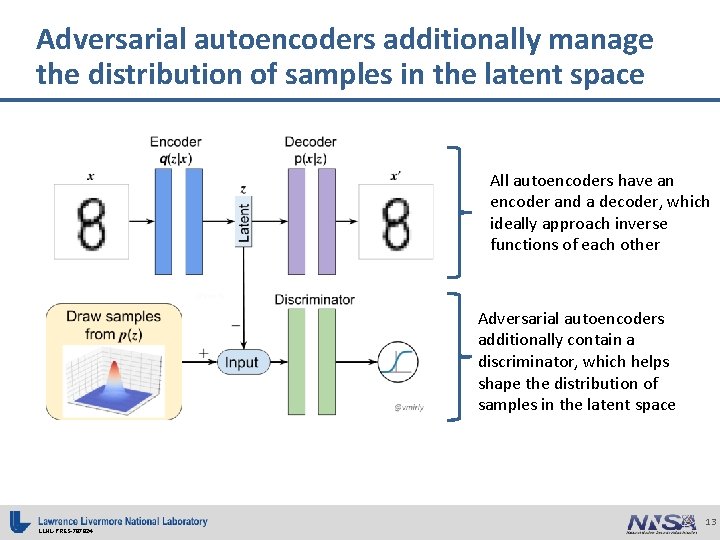 Adversarial autoencoders additionally manage the distribution of samples in the latent space All autoencoders