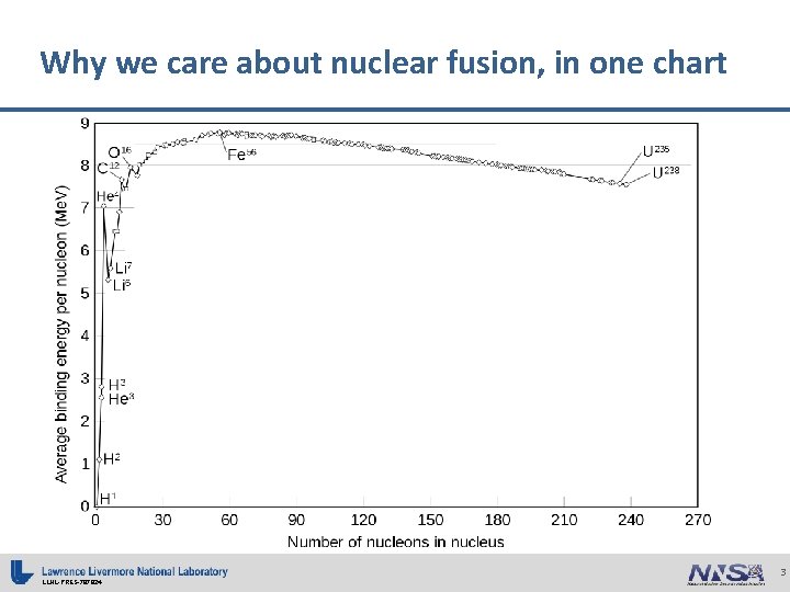 Why we care about nuclear fusion, in one chart LLNL-PRES-787824 3 