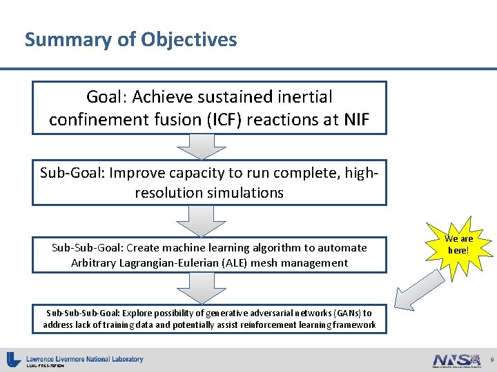 Summary of Objectives Goal: Achieve sustained inertial confinement fusion (ICF) reactions at NIF Sub-Goal: