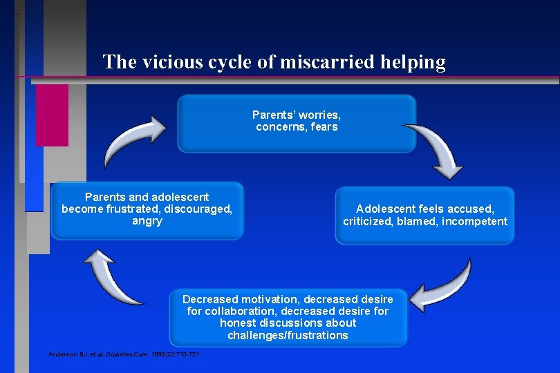 The vicious cycle of miscarried helping Parents’ worries, concerns, fears Parents and adolescent become The vicious cycle of miscarried helping Parents’ worries, concerns, fears Parents and adolescent become