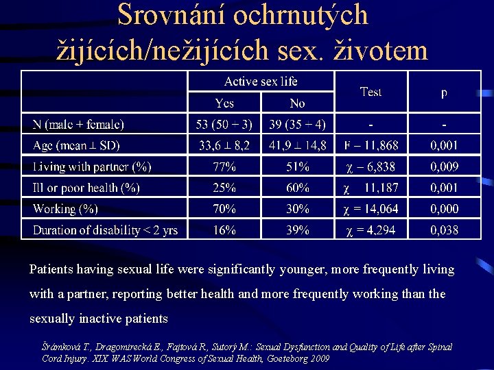Srovnání ochrnutých žijících/nežijících sex. životem Patients having sexual life were significantly younger, more frequently