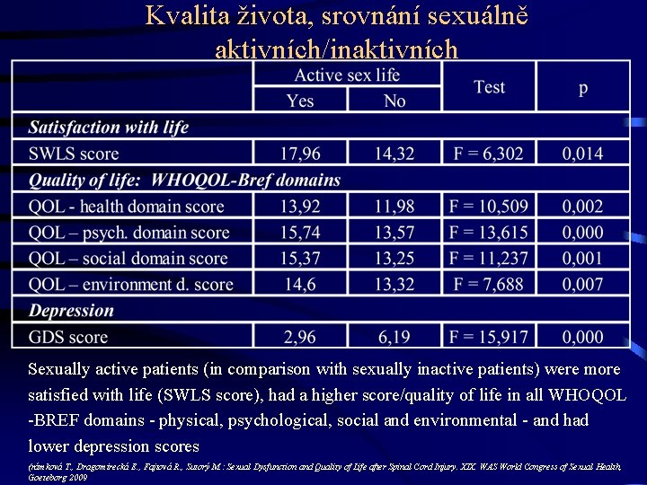 Kvalita života, srovnání sexuálně aktivních/inaktivních Sexually active patients (in comparison with sexually inactive patients)