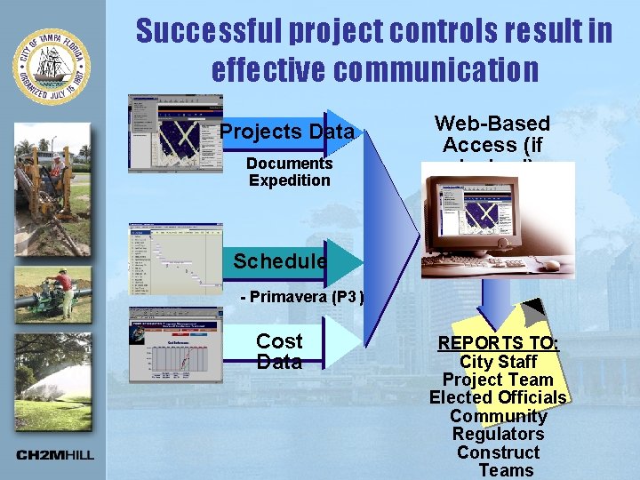 Successful project controls result in effective communication Projects Data Documents Expedition Web-Based Access (if