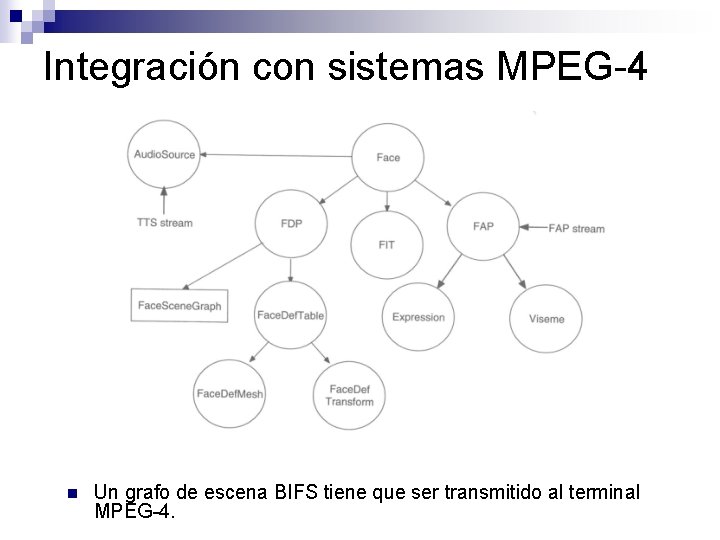 Integración con sistemas MPEG-4 n Un grafo de escena BIFS tiene que ser transmitido