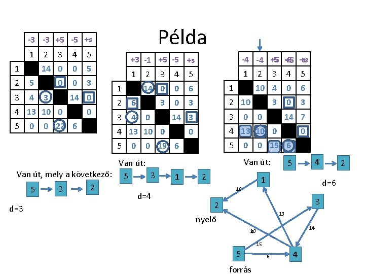 Példa -3 -3 +5 -5 +s 1 1 2 5 3 4 2 3