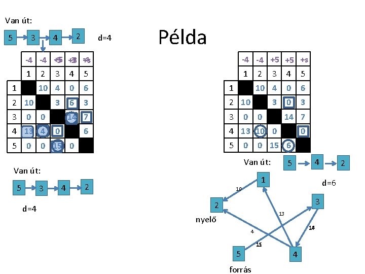 Van út: 5 2 4 3 d=4 Példa -4 -4 +5 -5 -3 +3