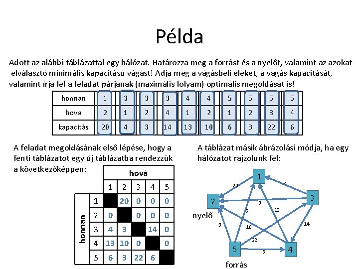 Példa Adott az alábbi táblázattal egy hálózat. Határozza meg a forrást és a nyelőt,