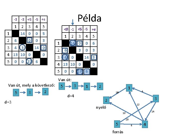 Példa -3 -3 +5 -5 +s 1 1 2 6 3 4 2 3